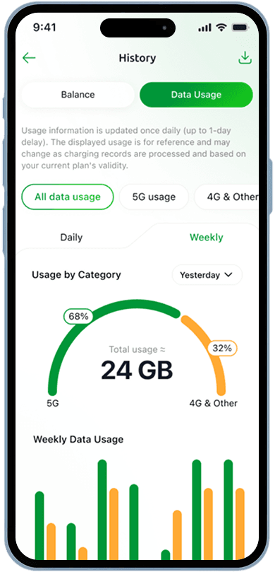 https://smartaxiata-website-prod-v2.s3.ap-southeast-1.amazonaws.com/Weekly_All_Data_Usage_6640052c99.png